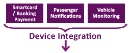 Onboard Devices
