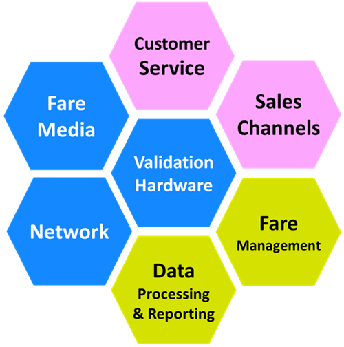 Automated Fare Collection System Overview Diagram