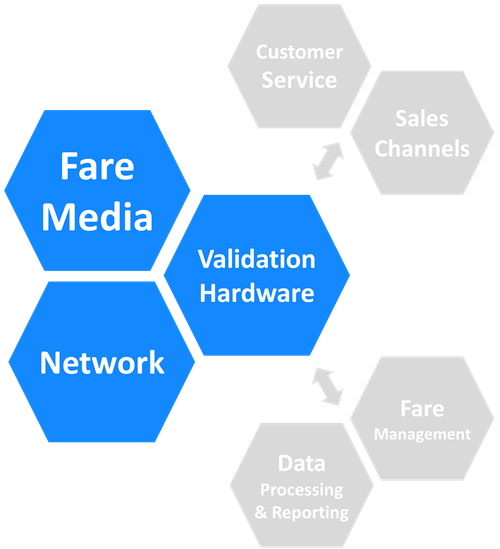 Automated Fare Collection System Diagram - Fare Validation Parts Diagram