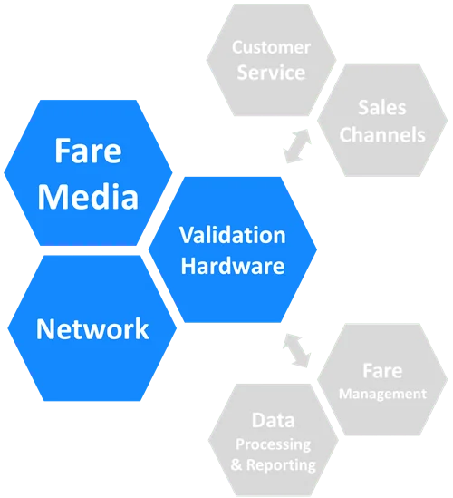 Automated Fare Collection System Diagram - Fare Validation Parts Diagram