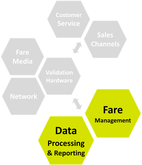 Automated Fare Collection System - Fare Management Diagram
