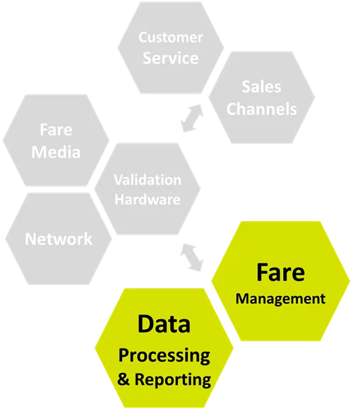 Automated Fare Collection System - Fare Management Diagram