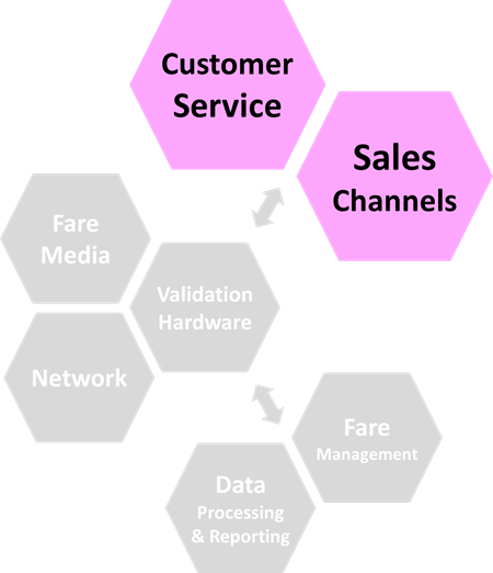 Automated Fare Collection System - Fare Sales Diagram