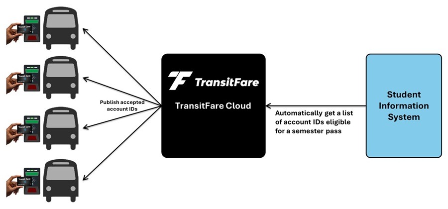 Flow chart showing how TransitFare Cloud and a student information system can be integrated