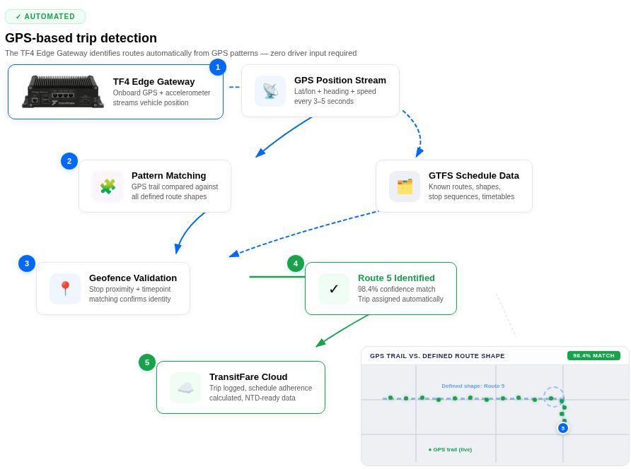 Automated and intelligent trip identification replacing manual driver input for accurate CAD/AVL data.
