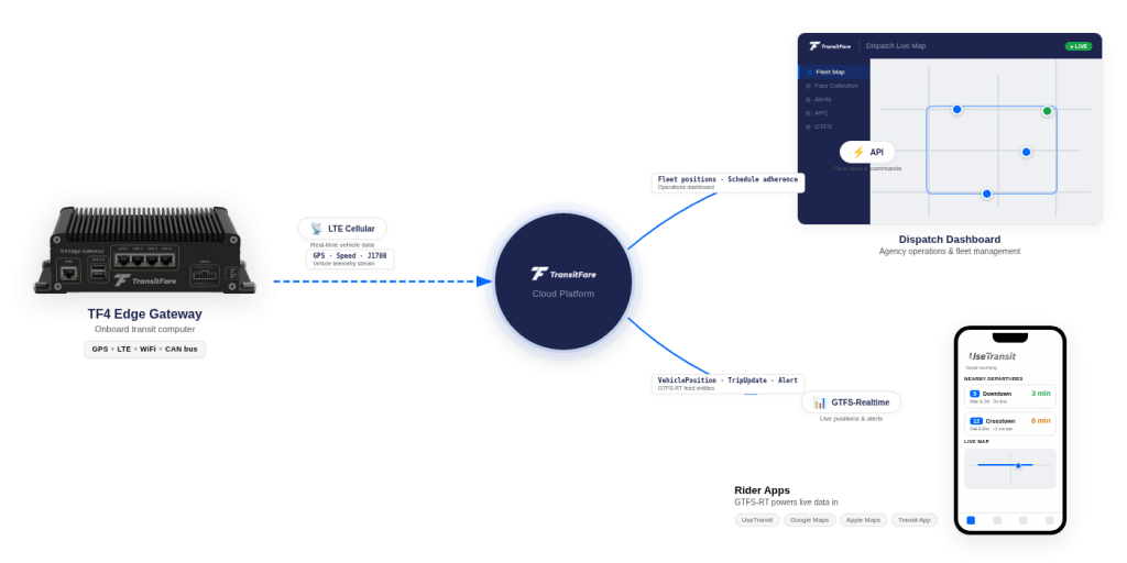 CAD/AVL system architecture showing TF4 Edge Gateway transmitting vehicle data to TransitFare Cloud for dispatch management and GTFS-Realtime rider apps