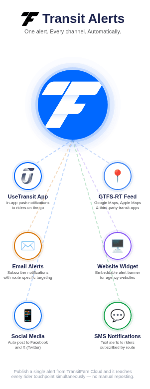 Transit Alerts from TransitFare Cloud - One Alert, Six Channels. Publish to GTFS-Realtime, your public website, email, SMS, social media and UseTransit.