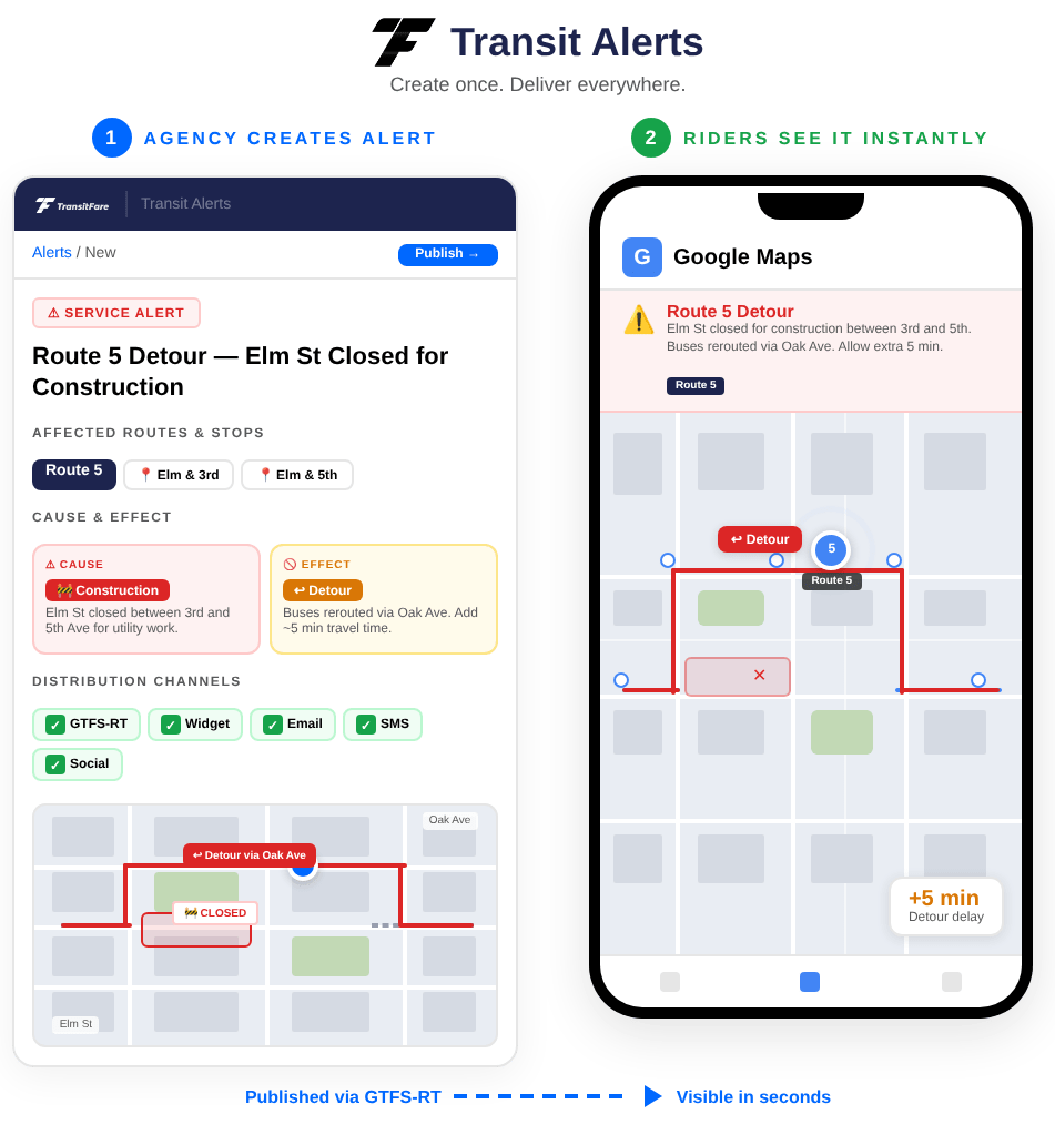 Transit Alerts publish a single alert to six channels, including GTFS-Realtime.